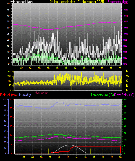 24 Hour Graph for Day 01