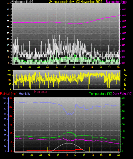 24 Hour Graph for Day 02
