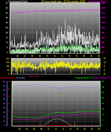24 Hour Graph for Day 03