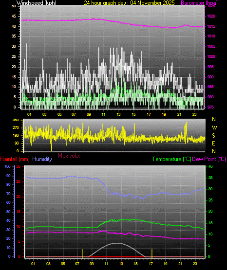 24 Hour Graph for Day 04