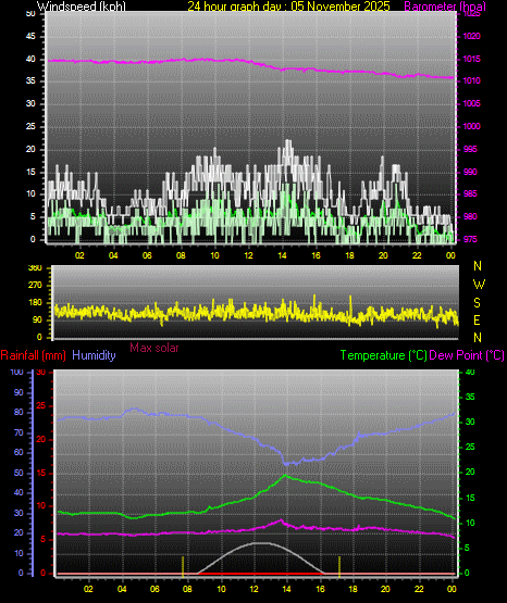 24 Hour Graph for Day 05