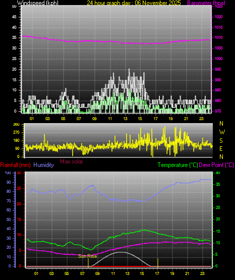 24 Hour Graph for Day 06