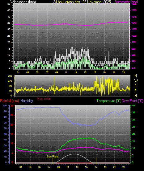 24 Hour Graph for Day 07