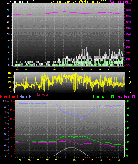 24 Hour Graph for Day 09