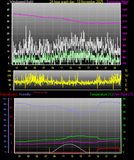 24 Hour Graph for Day 10