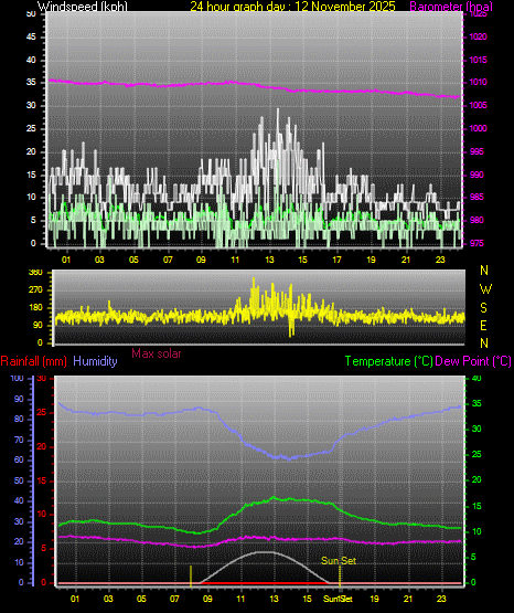 24 Hour Graph for Day 12