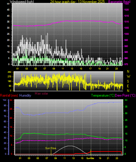 24 Hour Graph for Day 13