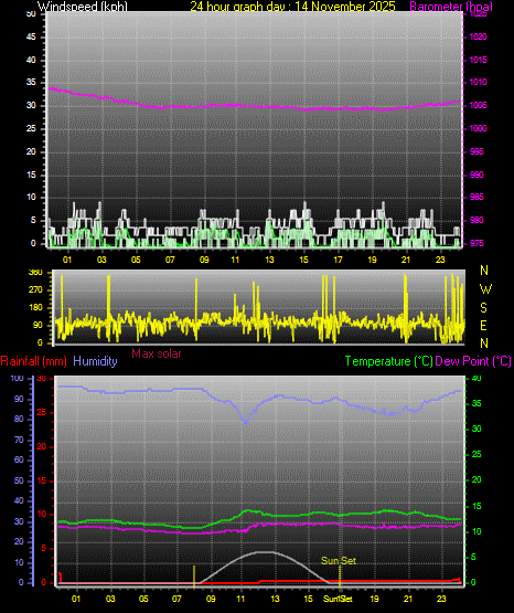 24 Hour Graph for Day 14