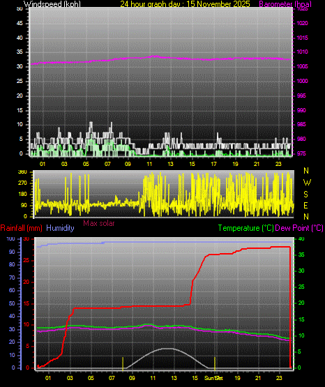 24 Hour Graph for Day 15