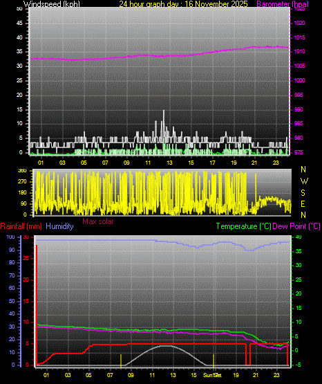 24 Hour Graph for Day 16