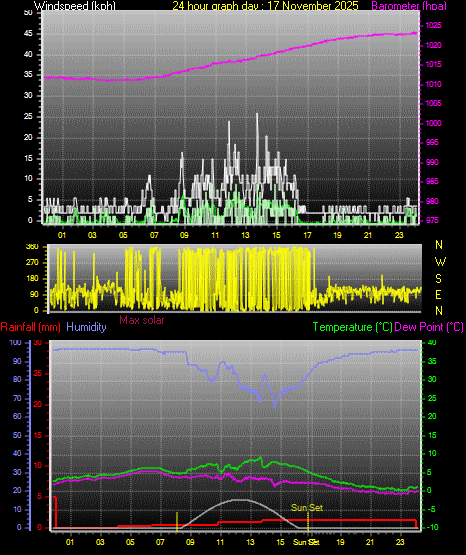 24 Hour Graph for Day 17