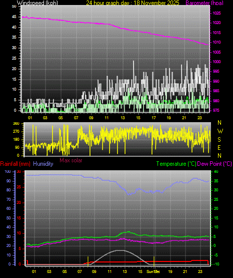 24 Hour Graph for Day 18