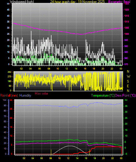 24 Hour Graph for Day 19