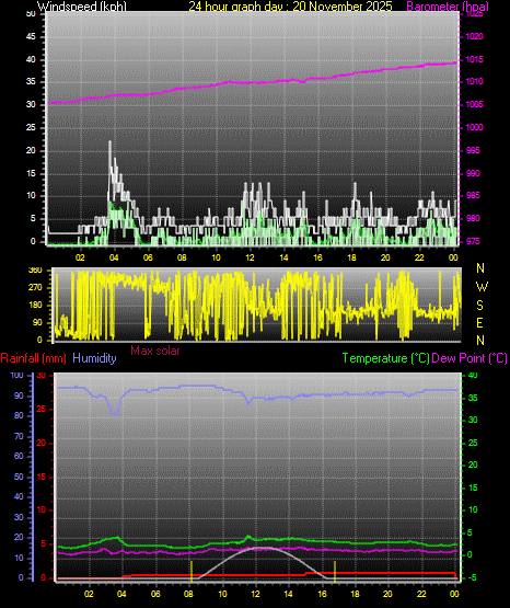 24 Hour Graph for Day 20