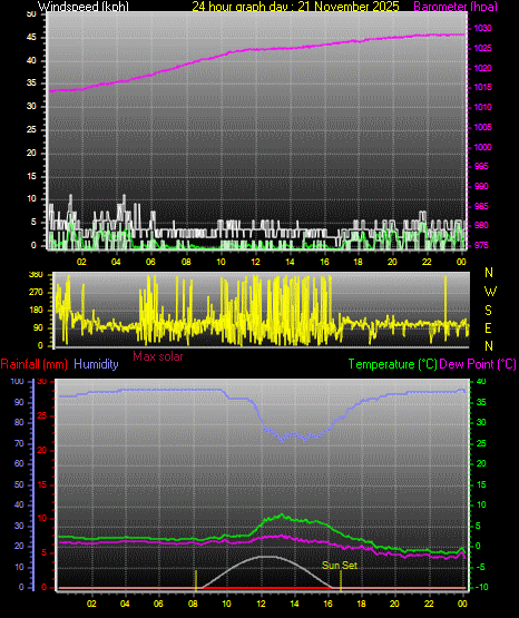 24 Hour Graph for Day 21