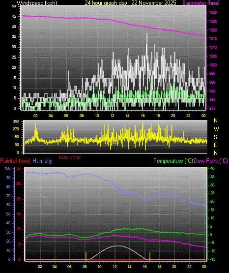24 Hour Graph for Day 22