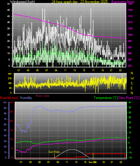 24 Hour Graph for Day 23