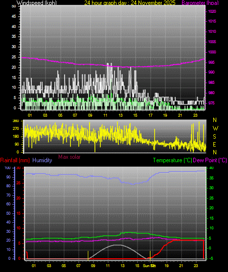 24 Hour Graph for Day 24