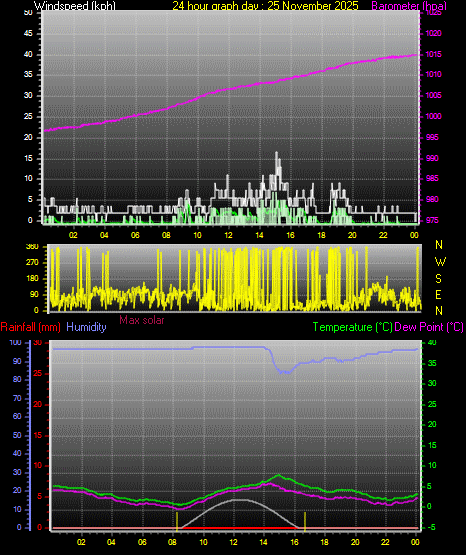 24 Hour Graph for Day 25