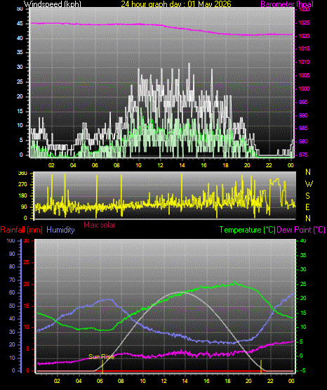 24 Hour Graph for Day 01