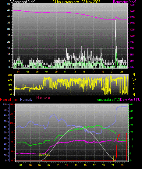 24 Hour Graph for Day 02