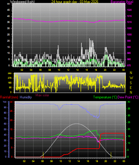 24 Hour Graph for Day 03