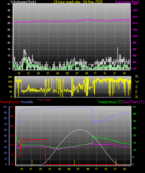 24 Hour Graph for Day 04