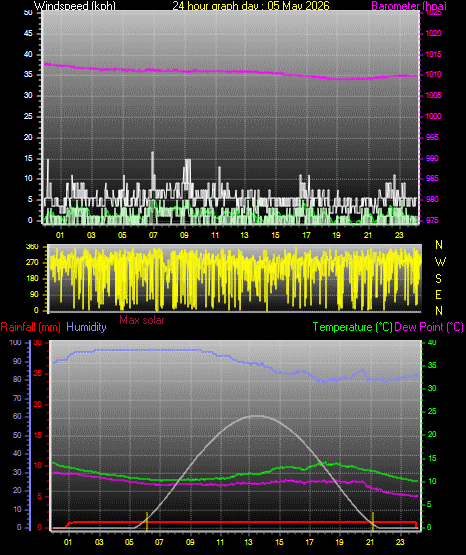 24 Hour Graph for Day 05
