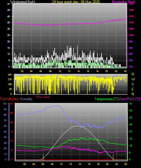 24 Hour Graph for Day 06