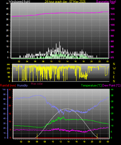24 Hour Graph for Day 07