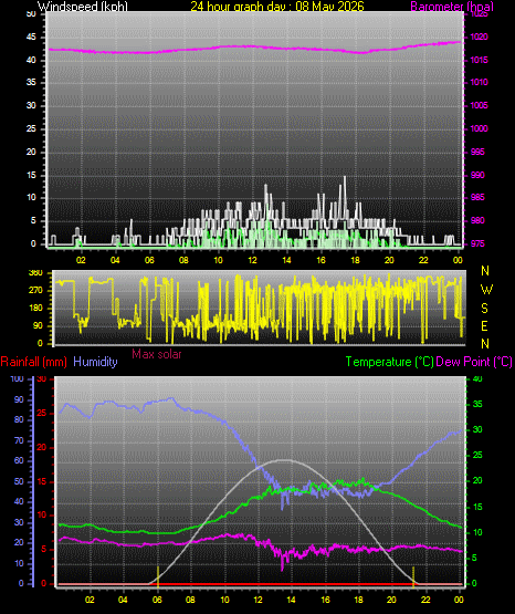 24 Hour Graph for Day 08