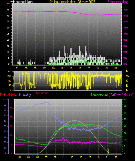 24 Hour Graph for Day 09