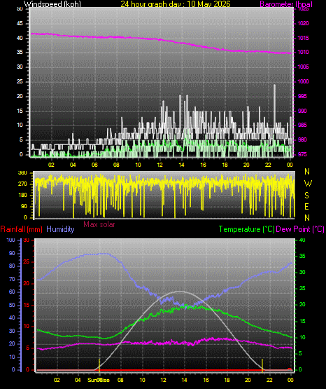 24 Hour Graph for Day 10