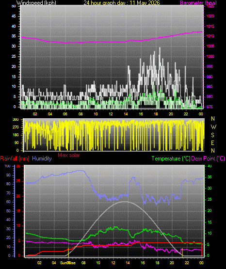 24 Hour Graph for Day 11