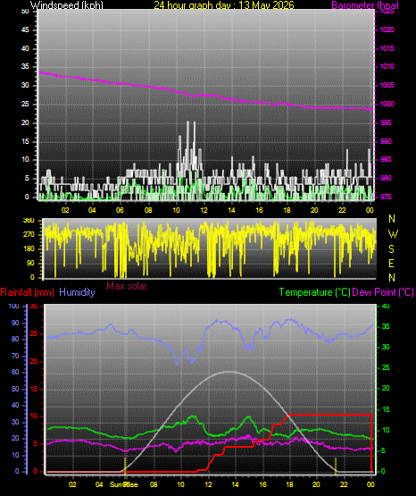 24 Hour Graph for Day 13
