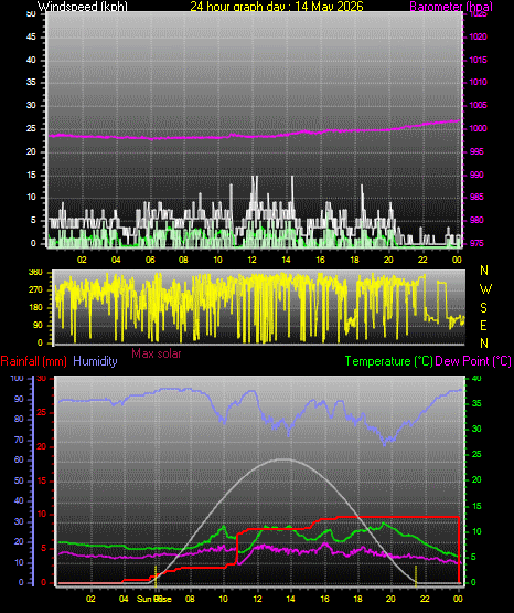 24 Hour Graph for Day 14
