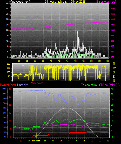 24 Hour Graph for Day 15