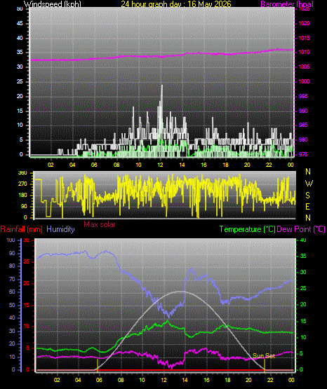 24 Hour Graph for Day 16
