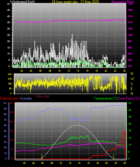 24 Hour Graph for Day 17