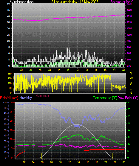 24 Hour Graph for Day 18