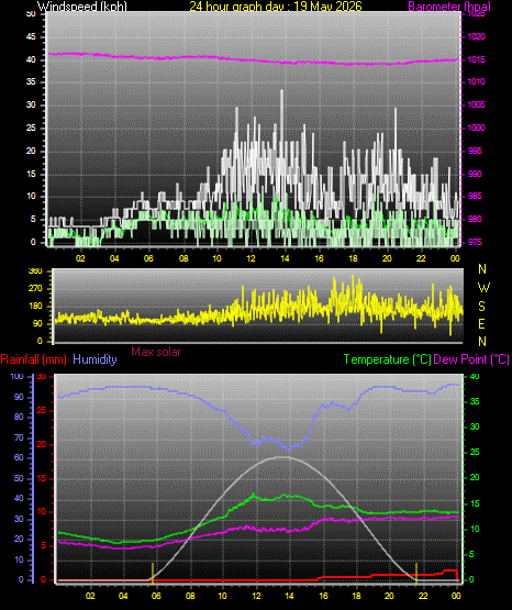 24 Hour Graph for Day 19