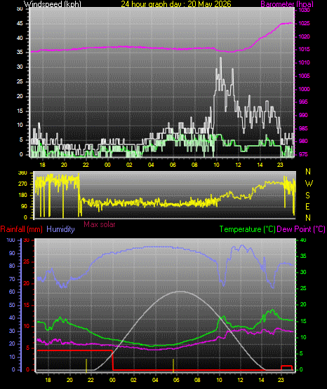 24 Hour Graph for Day 20