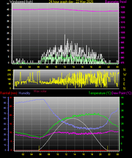 24 Hour Graph for Day 22