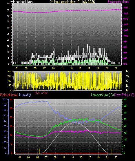 24 Hour Graph for Day 01