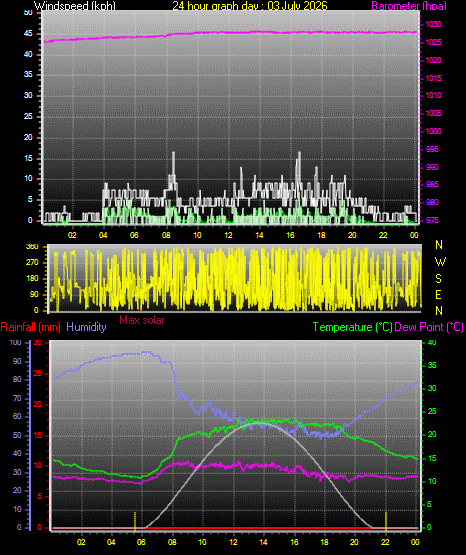24 Hour Graph for Day 03