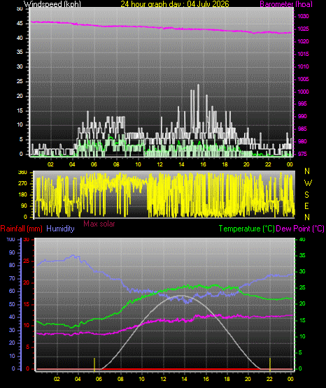 24 Hour Graph for Day 04
