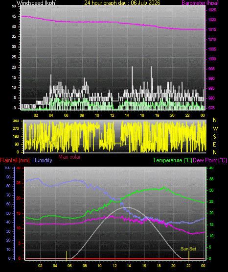 24 Hour Graph for Day 06