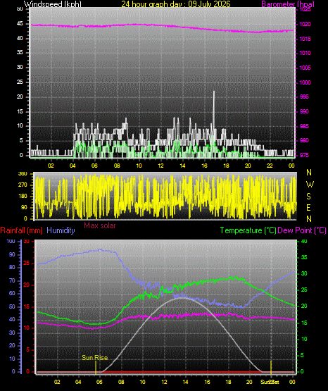 24 Hour Graph for Day 09