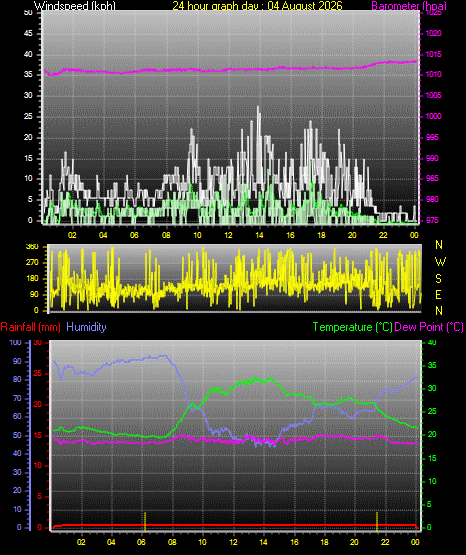 24 Hour Graph for Day 04