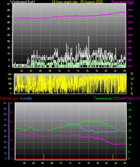 24 Hour Graph for Day 05